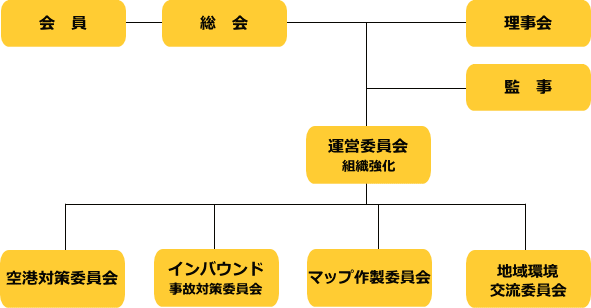 レンタカー協会の組織